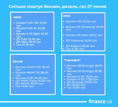 Вартість пального 27 липня 4