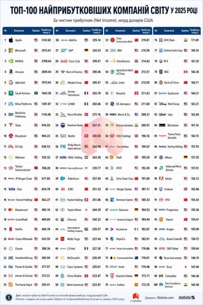 Найприбутковіші світові компанії 2025 року (Топ-100): рейтинг Fortune Global та аналітика від Statista 4
