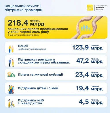 У першому півріччі на соціальний захист громадян України було виділено 218,4 мільярда гривень. 4 У першому півріччі на соціальний захист громадян України було виділено 218,4 мільярда гривень. 4