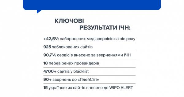 Число російських медіасервісів, заборонених в Україні, збільшилося на 42,5% за шість місяців, — повідомляє ініціатива «Чисте небо» 4