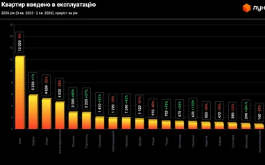 Як трансформувався запит на житлову нерухомість в Україні 5 Як трансформувався запит на житлову нерухомість в Україні 5
