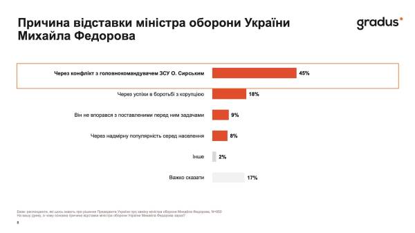 61% громадян України не схвалюють звільнення Михайла Федорова, як свідчать результати опитування Gradus. 6