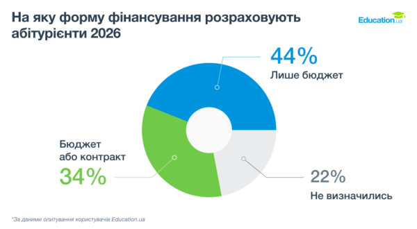 Ким мріють стати майбутні студенти 2026 року: медицина обігнала ІТ, а фінансування за державний кошт залишається пріоритетом 6