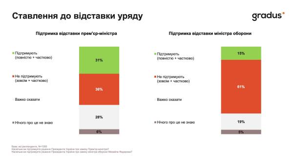 61% громадян України не схвалюють звільнення Михайла Федорова, як свідчать результати опитування Gradus. 5