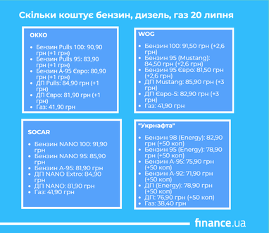Яка вартість бензину, дизельного палива та газу 20 липня 4