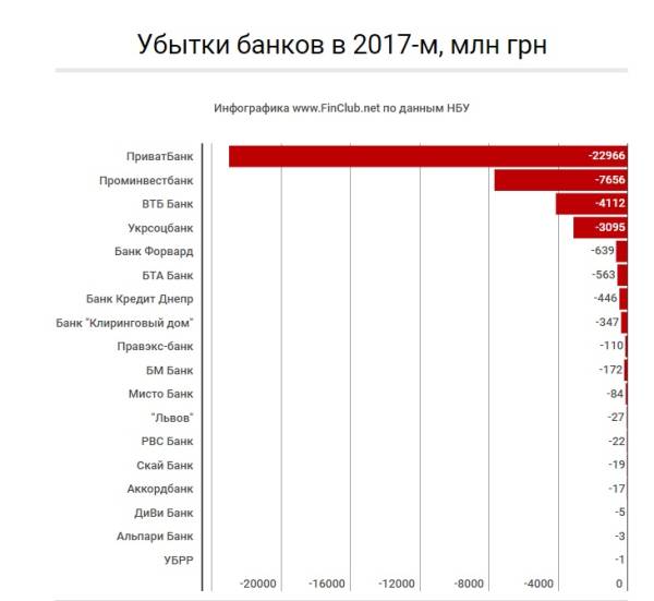 Найбільш і найменш прибуткові фінансові установи України у 2017 році! Інфографіка. 5 Найбільш і найменш прибуткові фінансові установи України у 2017 році! Інфографіка. 5