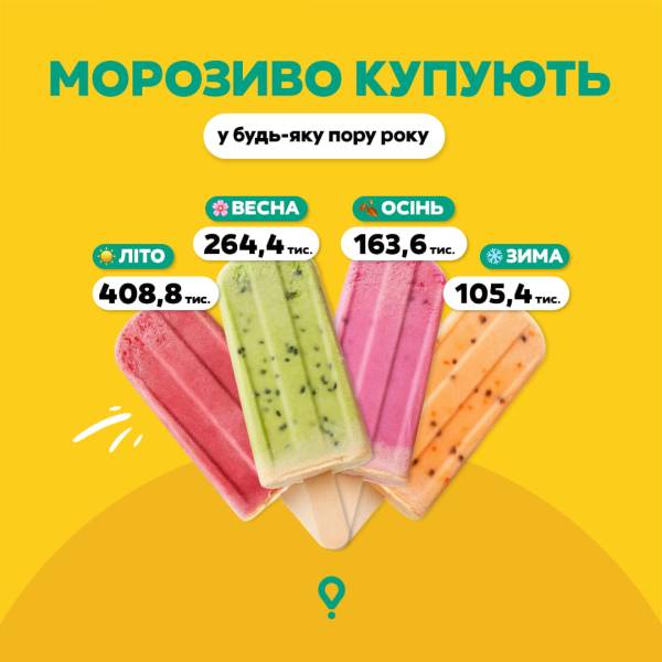 Безкінечне морозиво: Glovo розвінчує уявлення про сезонність солодкого частування в Україні 14 Безкінечне морозиво: Glovo розвінчує уявлення про сезонність солодкого частування в Україні 14