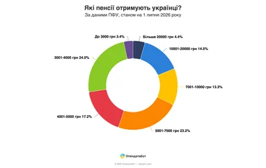 Які виплати отримують українці від держави — аналіз 5 Які виплати отримують українці від держави — аналіз 5