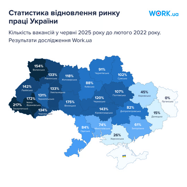 Ринок праці трансформувався: які спеціалісти затребувані влітку 2026 року 4 Ринок праці трансформувався: які спеціалісти затребувані влітку 2026 року 4