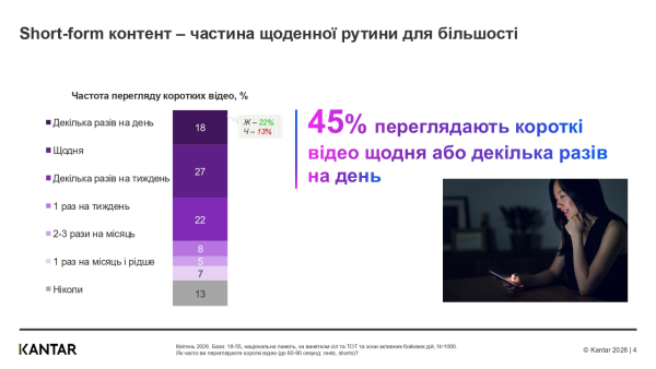87% громадян України переглядають короткі ролики у соціальних мережах, першість серед яких тримає TikTok, — за даними Kantar 5