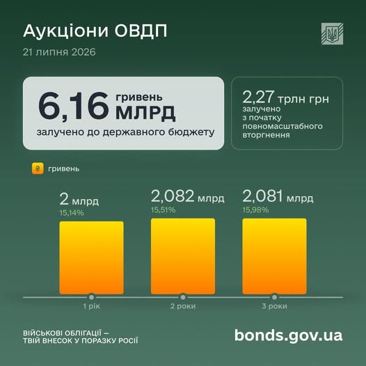 Міністерство фінансів залучило 6,16 мільярда гривень через державні облігації. 1 Міністерство фінансів залучило 6,16 мільярда гривень через державні облігації. 1