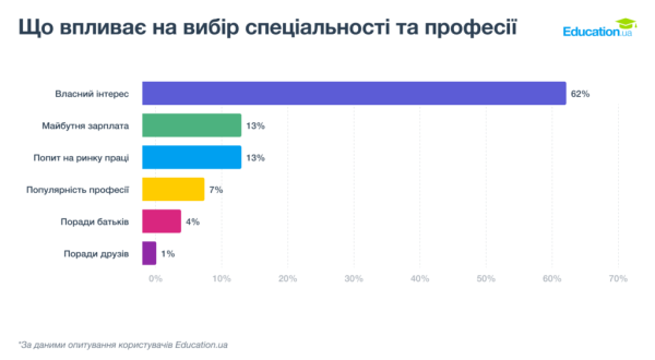 Ким мріють стати майбутні студенти 2026 року: медицина обігнала ІТ, а фінансування за державний кошт залишається пріоритетом 8