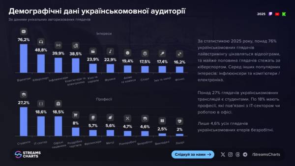 Хто слідкує за україномовними трансляціями на Twitch та YouTube: Опис глядачів за даними Streams Charts 4