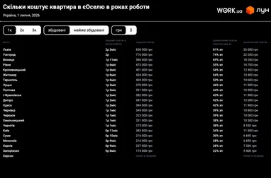 «єОселя»: скільки часу треба працювати, щоб зібрати на першу виплату 8 «єОселя»: скільки часу треба працювати, щоб зібрати на першу виплату 8