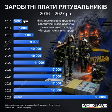 Зарплата рятувальників: 2016-2026 роки (ілюстрація) 4 Зарплата рятувальників: 2016-2026 роки (ілюстрація) 4