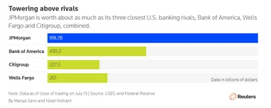 Ринкова капіталізація JPMorgan наближається до трильйона доларів, чого раніше не досягав жоден банк. 7