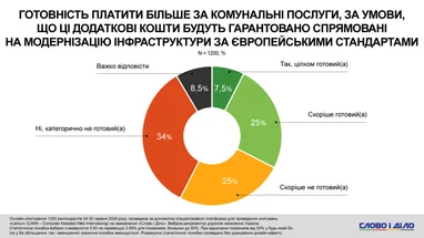 Чи згодні українці доплачувати за комунальні послуги задля відповідності нормам ЄС — результати опитування 5 Чи згодні українці доплачувати за комунальні послуги задля відповідності нормам ЄС — результати опитування 5