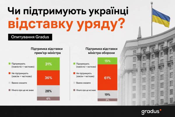 61% громадян України не схвалюють звільнення Михайла Федорова, як свідчать результати опитування Gradus. 3 61% громадян України не схвалюють звільнення Михайла Федорова, як свідчать результати опитування Gradus. 3