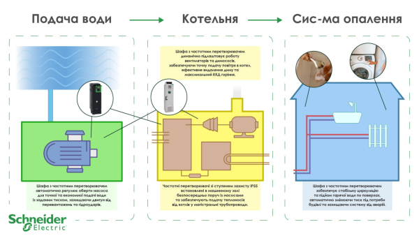 Французька компанія Schneider Electric взяла участь у модернізації систем теплопостачання у 26 населених пунктах України. 5