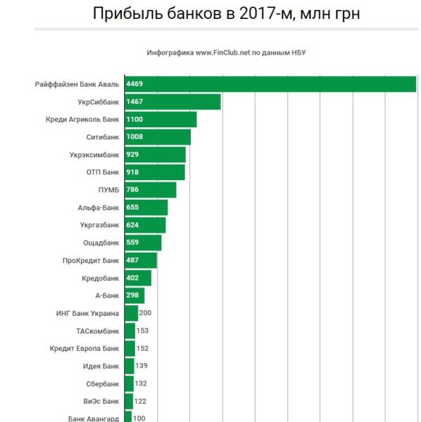 Найбільш і найменш прибуткові фінансові установи України у 2017 році! Інфографіка. 6 Найбільш і найменш прибуткові фінансові установи України у 2017 році! Інфографіка. 6