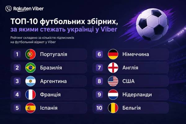 Найкращі 10 футбольних команд, за якими спостерігають українці у Viber 13 Найкращі 10 футбольних команд, за якими спостерігають українці у Viber 13