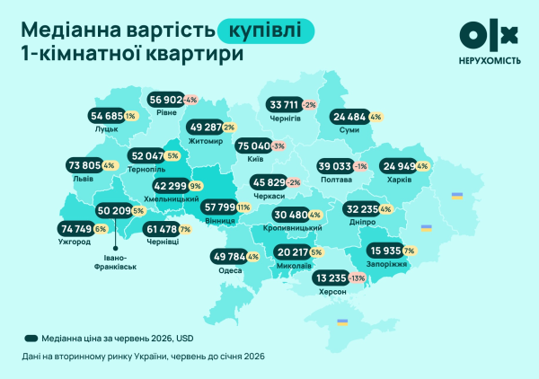 Середня ціна на помешкання в Україні за перше півріччя 2026 року збільшилася на 3%. 4