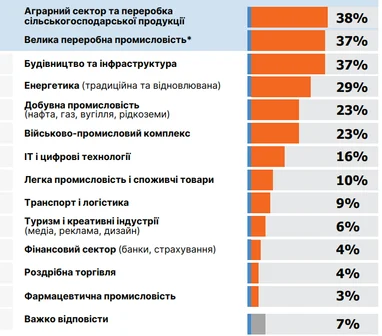 Найприбутковіші сфери для бюджету: перспективні сектори України 7 Найприбутковіші сфери для бюджету: перспективні сектори України 7