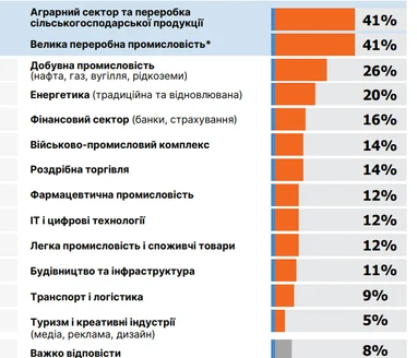 Найприбутковіші сфери для бюджету: перспективні сектори України 6 Найприбутковіші сфери для бюджету: перспективні сектори України 6