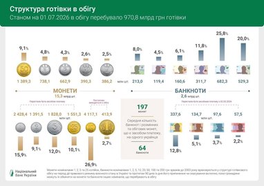 Збільшення кількості грошових коштів в обігу: які купюри найпоширеніші 6 Збільшення кількості грошових коштів в обігу: які купюри найпоширеніші 6