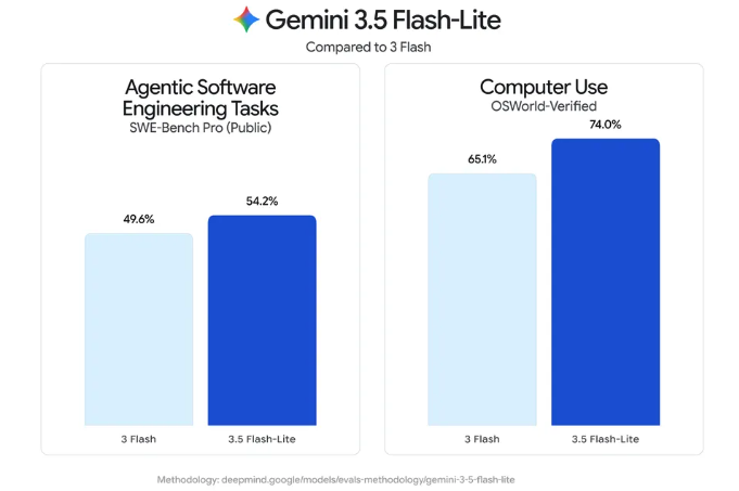 Gemini 3.6 Flash: Знижує витрати на штучний інтелект до 65% для інженерних завдань 7