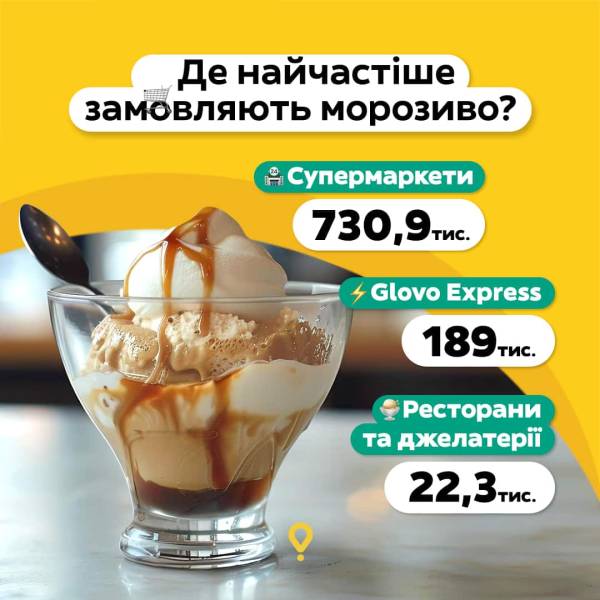 Безкінечне морозиво: Glovo розвінчує уявлення про сезонність солодкого частування в Україні 15 Безкінечне морозиво: Glovo розвінчує уявлення про сезонність солодкого частування в Україні 15