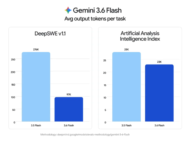 Gemini 3.6 Flash: Знижує витрати на штучний інтелект до 65% для інженерних завдань 6