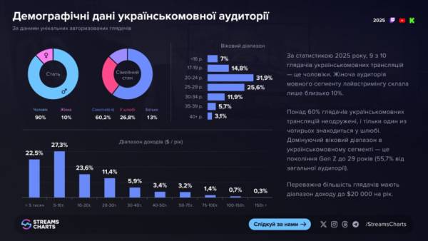 Хто слідкує за україномовними трансляціями на Twitch та YouTube: Опис глядачів за даними Streams Charts 3