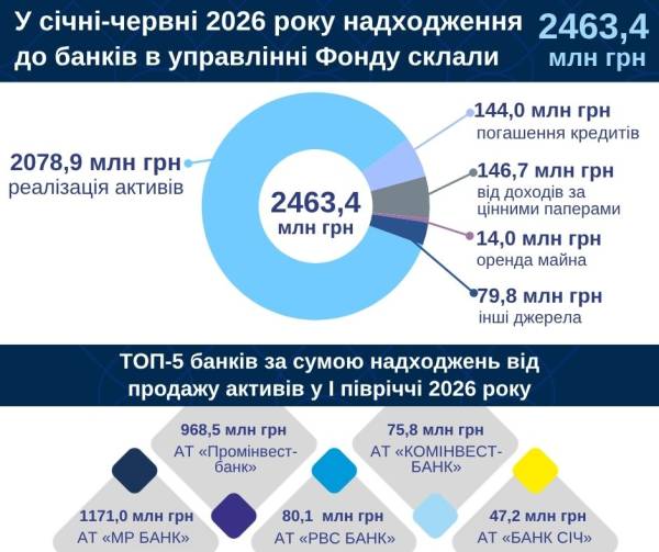 Фінансові установи, що ліквідуються, за шість місяців заробили більше 2,46 мільярда гривень.