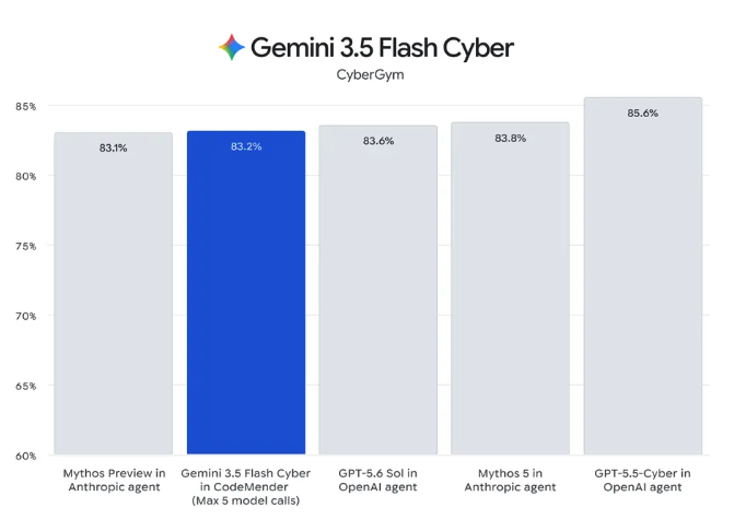 Gemini 3.6 Flash: Знижує витрати на штучний інтелект до 65% для інженерних завдань 8