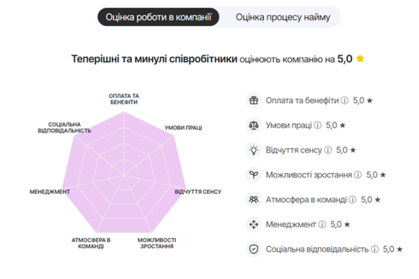 Головна 73 Ваші враження про компанію? Поділіться з іншими — напишіть відгук на Happy Monday