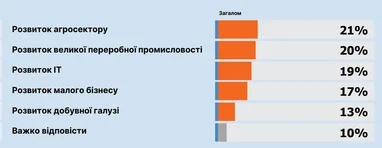 Найприбутковіші сфери для бюджету: перспективні сектори України 8 Найприбутковіші сфери для бюджету: перспективні сектори України 8