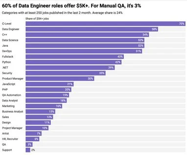 Які IT-спеціальності найчастіше отримують зарплату від 5000 доларів? 5 Які IT-спеціальності найчастіше отримують зарплату від 5000 доларів? 5