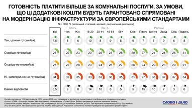 Чи згодні українці доплачувати за комунальні послуги задля відповідності нормам ЄС — результати опитування 6 Чи згодні українці доплачувати за комунальні послуги задля відповідності нормам ЄС — результати опитування 6