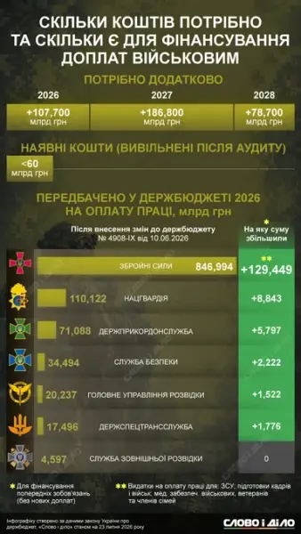 Обмеження бюджету та невизначеність щодо майбутніх виплат військовим 4