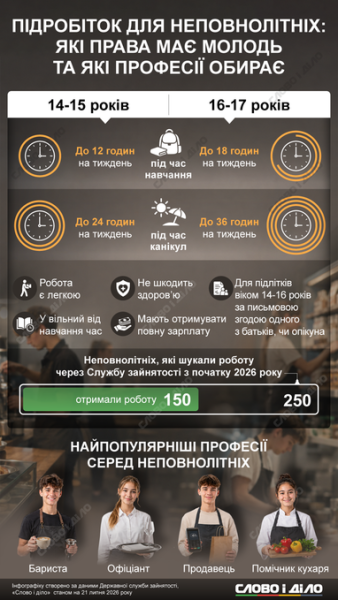 Літня робота для молоді: з якого віку дозволено працевлаштування та які вакансії мають найбільший попит (інфографіка) 4 Літня робота для молоді: з якого віку дозволено працевлаштування та які вакансії мають найбільший попит (інфографіка) 4