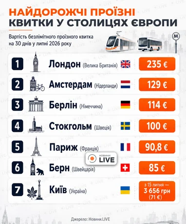 Столиця України випередивши більшість європейських столиць за вартістю проїзного квитка 4