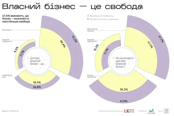 Фінанси — не головне: що насправді спонукає жінок розпочинати власну справу