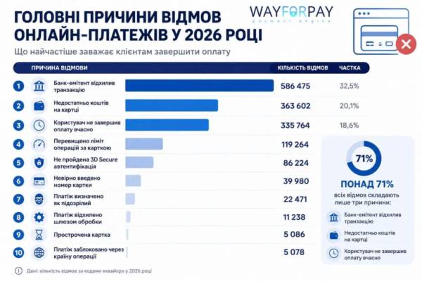 92% невдалих онлайн-транзакцій спричинені лише п’ятьма причинами: нове дослідження від WayForPay 3