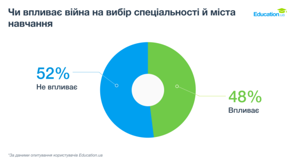 Ким мріють стати майбутні студенти 2026 року: медицина обігнала ІТ, а фінансування за державний кошт залишається пріоритетом 7