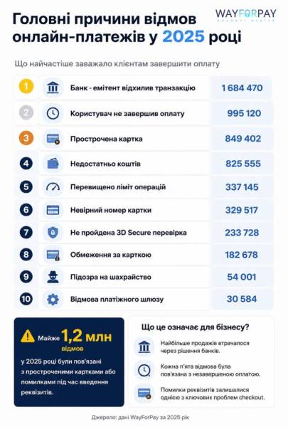 92% невдалих онлайн-транзакцій спричинені лише п’ятьма причинами: нове дослідження від WayForPay 4