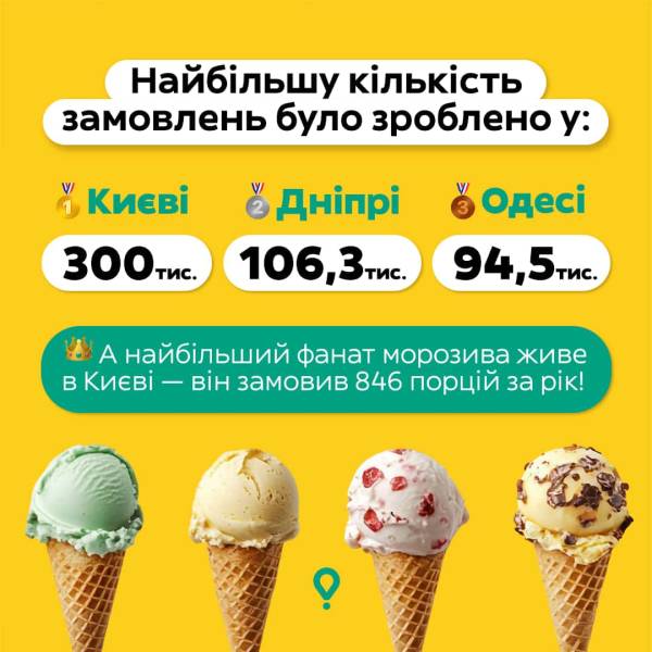 Безкінечне морозиво: Glovo розвінчує уявлення про сезонність солодкого частування в Україні 22 Безкінечне морозиво: Glovo розвінчує уявлення про сезонність солодкого частування в Україні 22