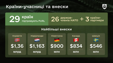За рік Україна отримала від PURL зброї на певну суму, яку назвали у Міністерстві оборони. 6 За рік Україна отримала від PURL зброї на певну суму, яку назвали у Міністерстві оборони. 6