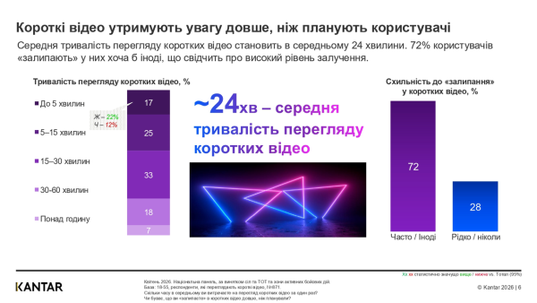 87% громадян України переглядають короткі ролики у соціальних мережах, першість серед яких тримає TikTok, — за даними Kantar 6