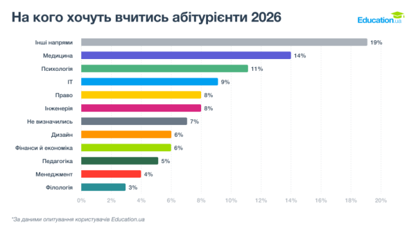 Ким мріють стати майбутні студенти 2026 року: медицина обігнала ІТ, а фінансування за державний кошт залишається пріоритетом